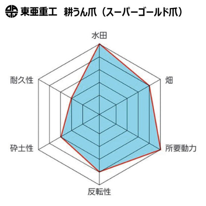 東亜重工 耕うん爪（スーパーゴールド爪）※ボルトセット